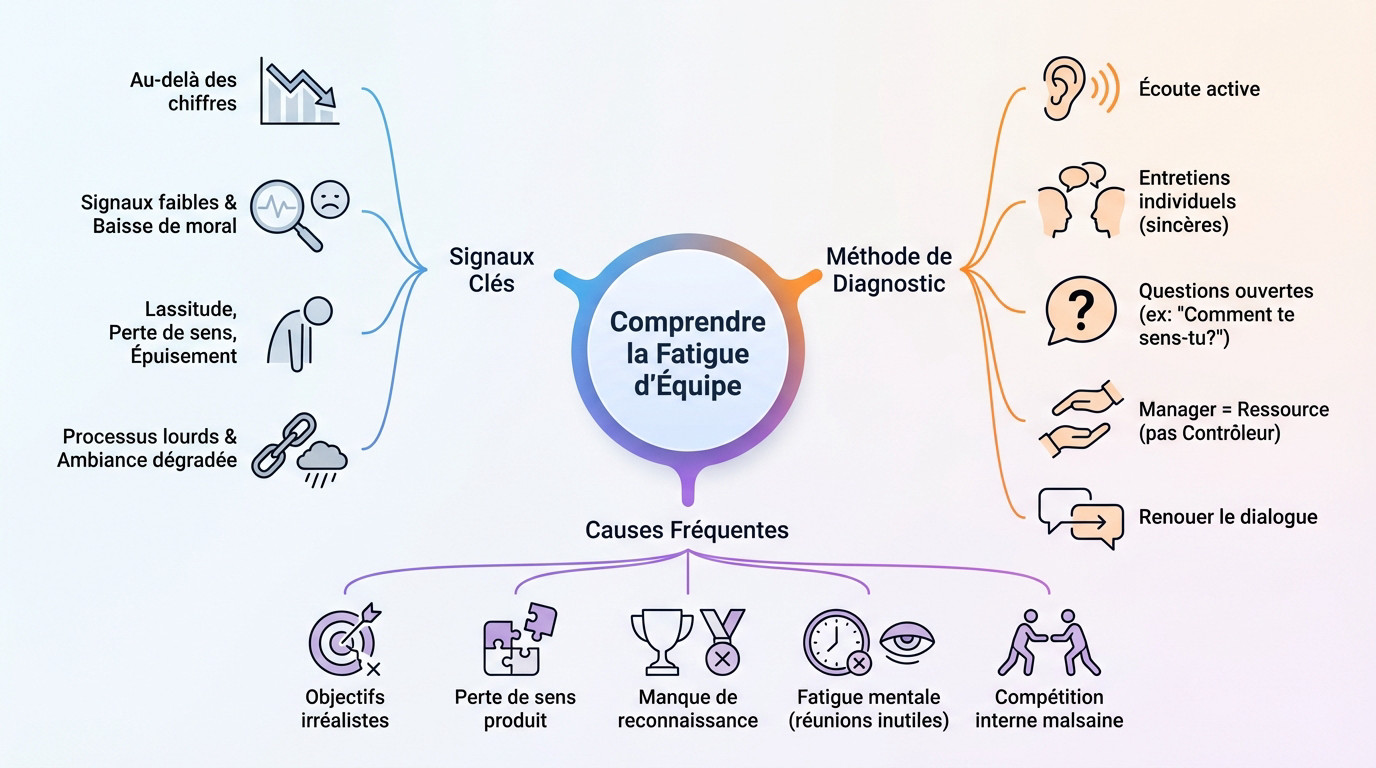 Infographie illustrant les signaux de fatigue et de démotivation au sein d'une équipe commerciale