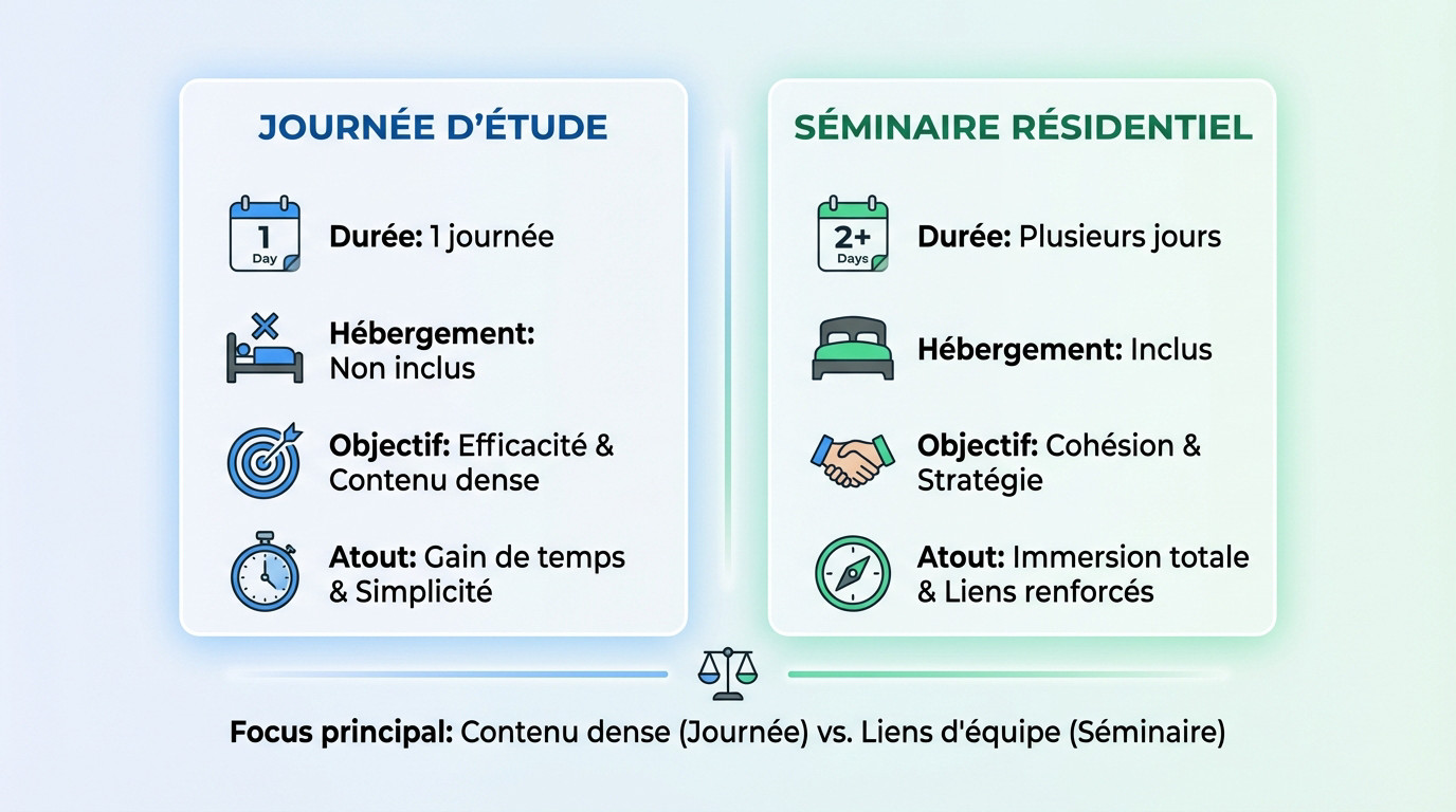 Tableau comparatif visuel entre les avantages d'une journée d'étude et d'un séminaire résidentiel